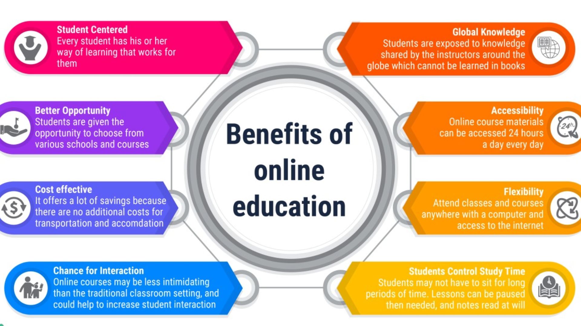 Advantages of online education